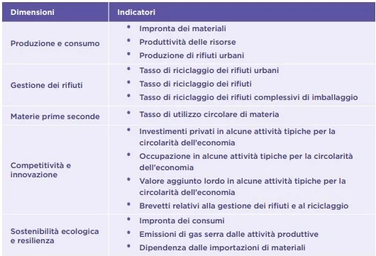 economia circolare