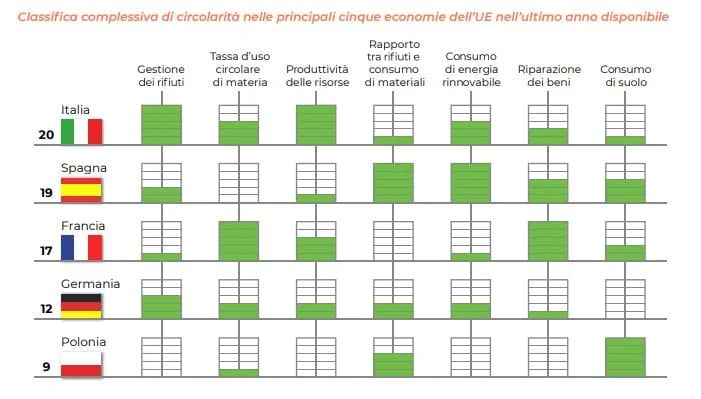 economia circolare