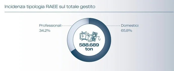 Raccolta CDD raee 2 domestici professionali
