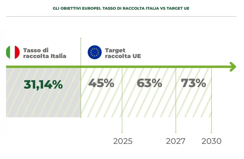 raccolta batterie portatili