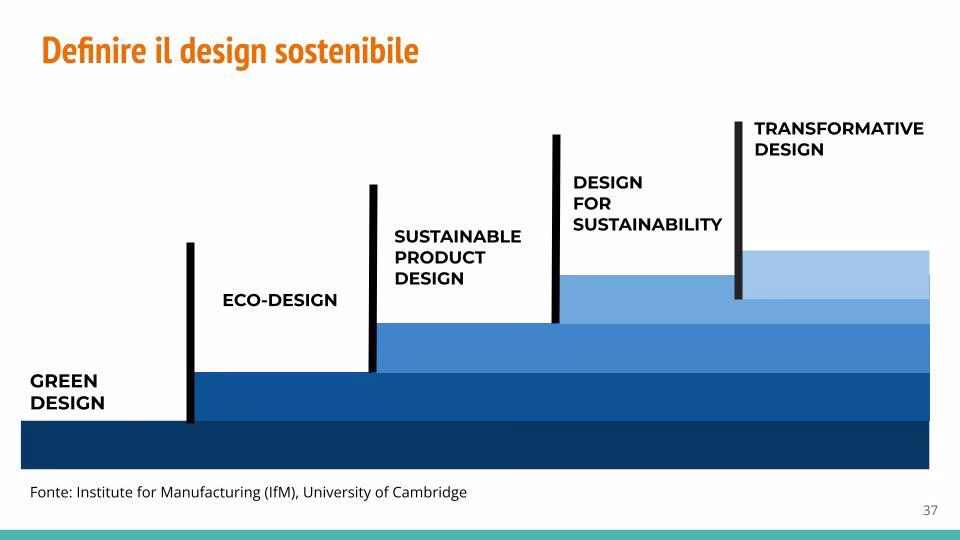 ecodesign glossario schema
