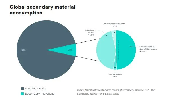 Circularity gap report 2025 economia circolare