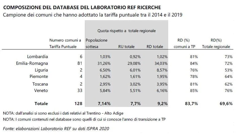 tariffazione puntuale rifiuti