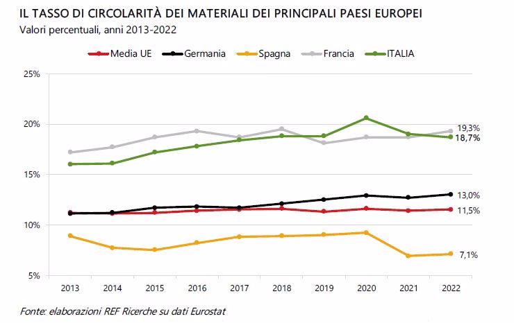 riciclo circolarit&agrave; economia