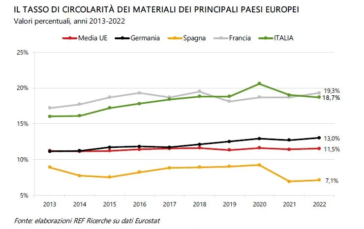 riciclo circolarit&agrave; economia