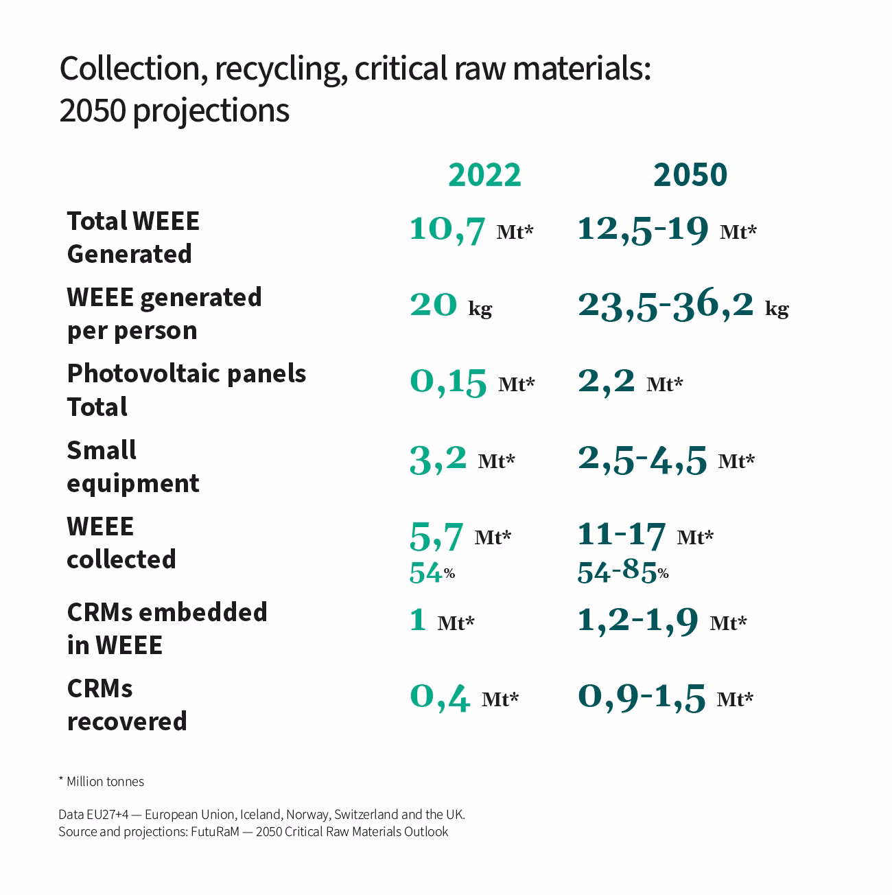 fururam critical raw materials weee