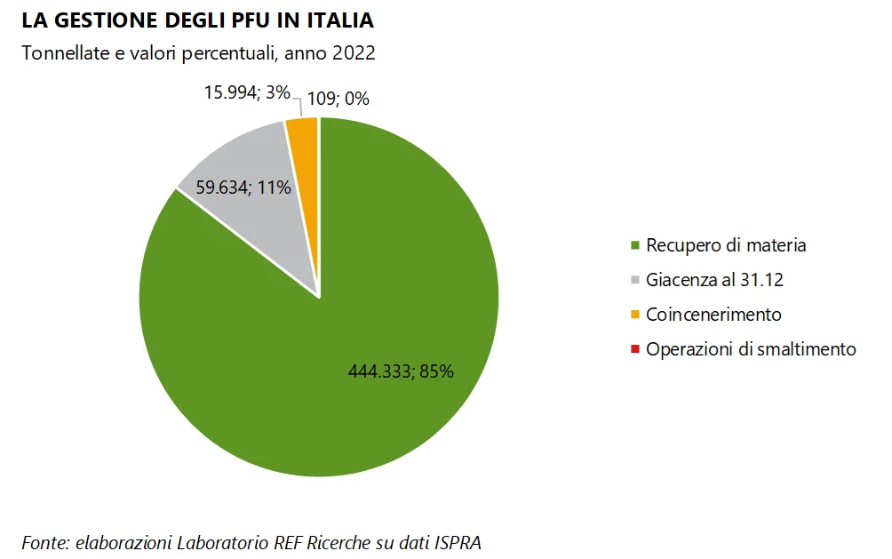pneumatici PFU