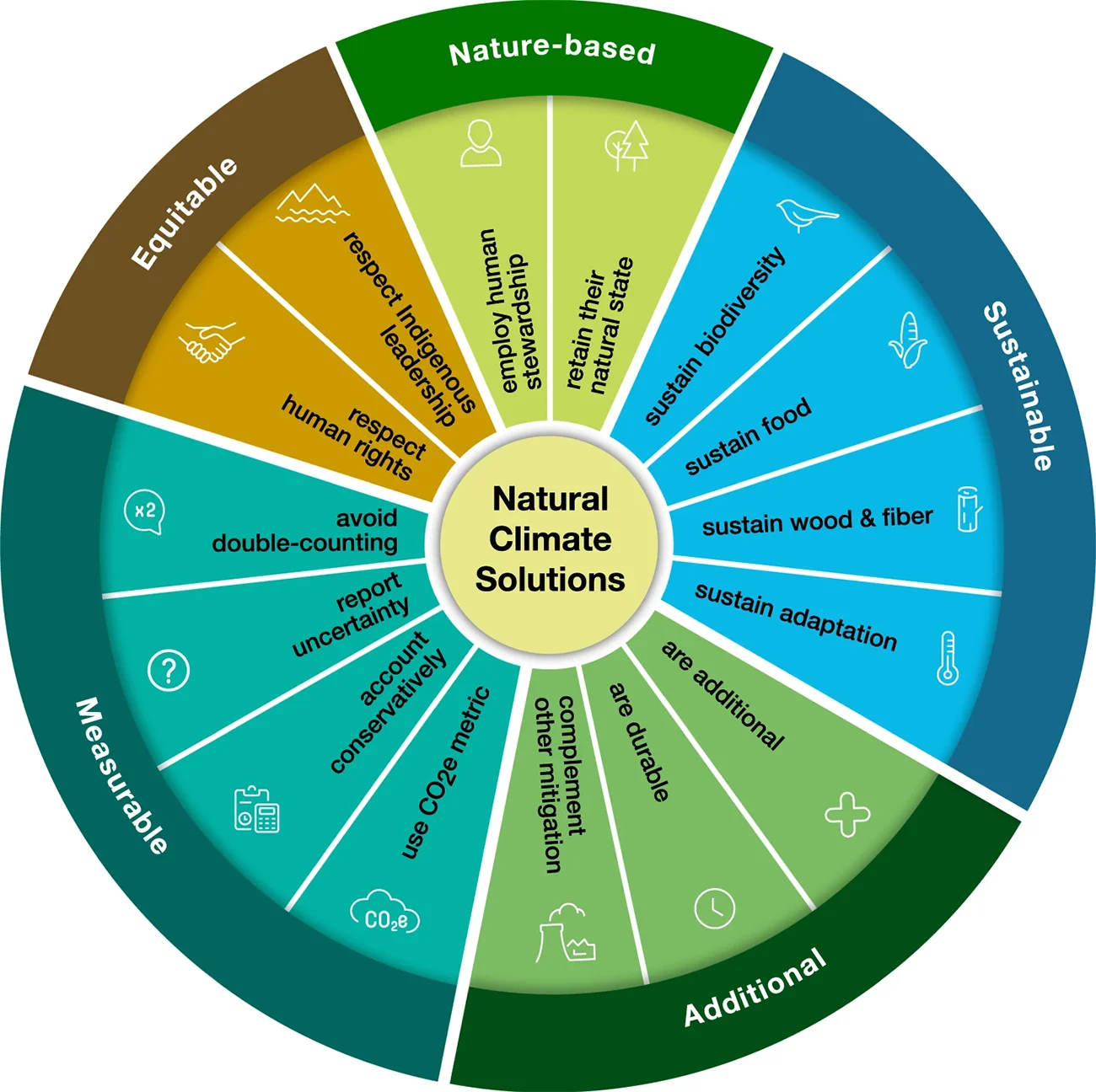 soluzioni climatiche naturali_NCS principi