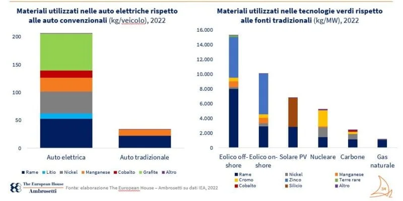 materie prime critiche