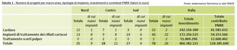 PNRR carta