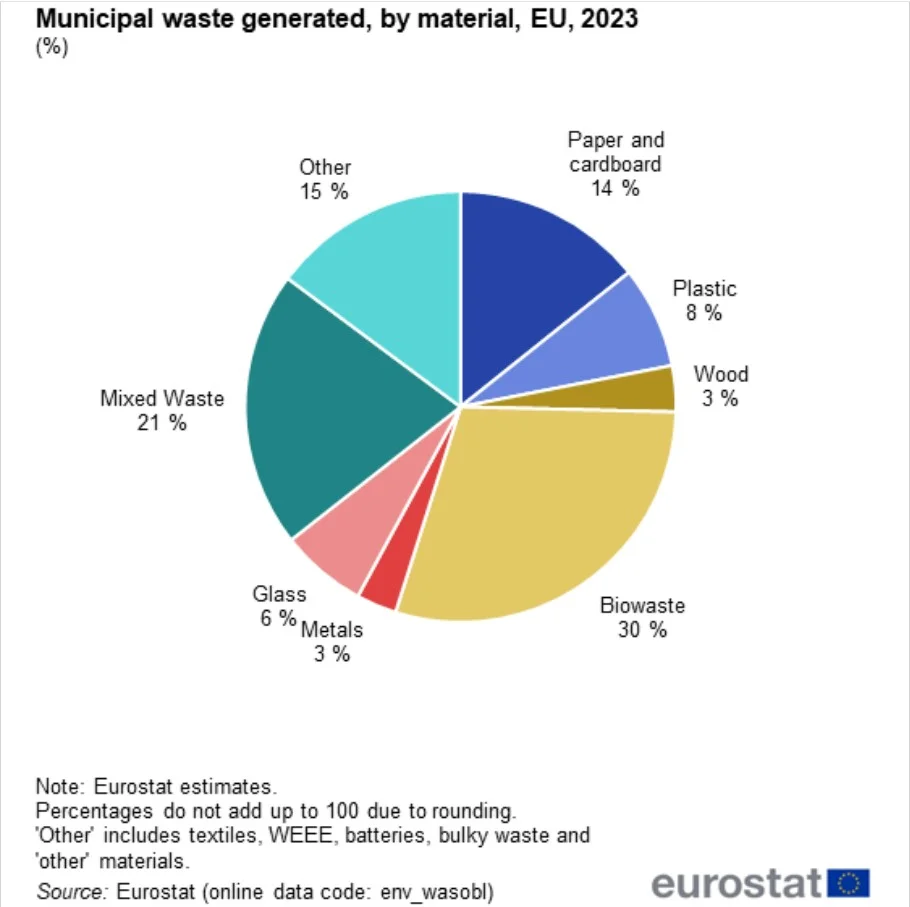 rifiuti urbani Eurostat