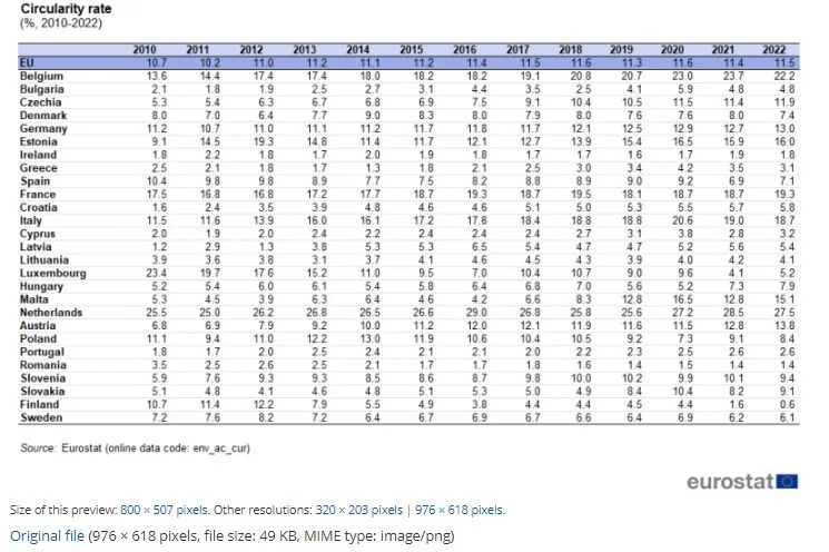 riciclo circolarit&agrave; economia