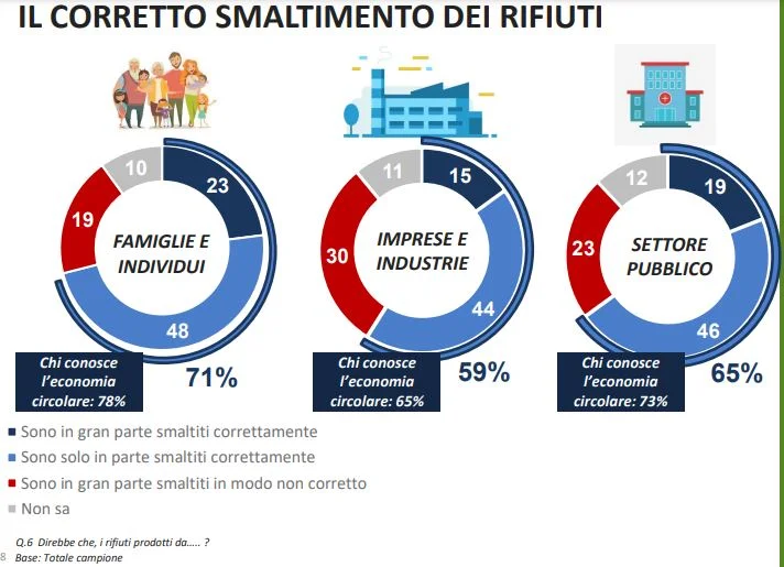 sondaggio economia circolare