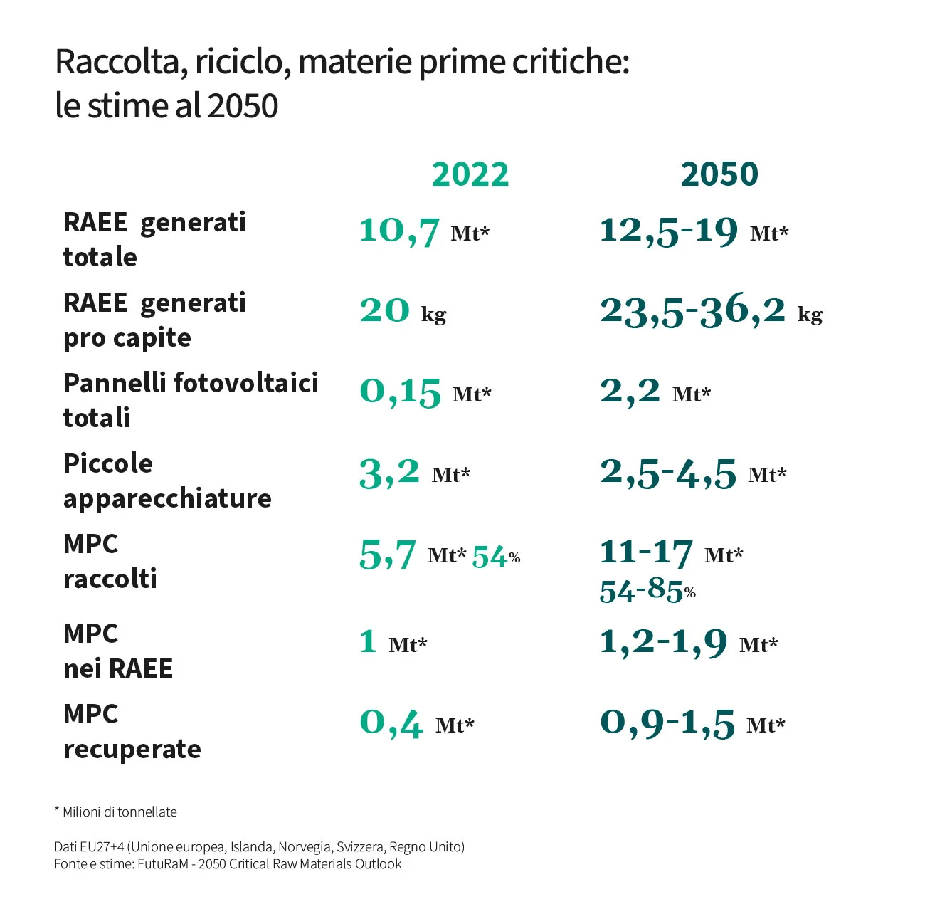 materie prime critiche RAEE futuram