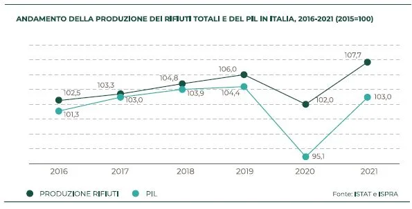 Economia circolare Italia 