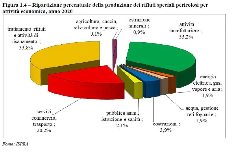 Rifiuti speciali