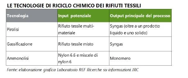 riciclo chimico