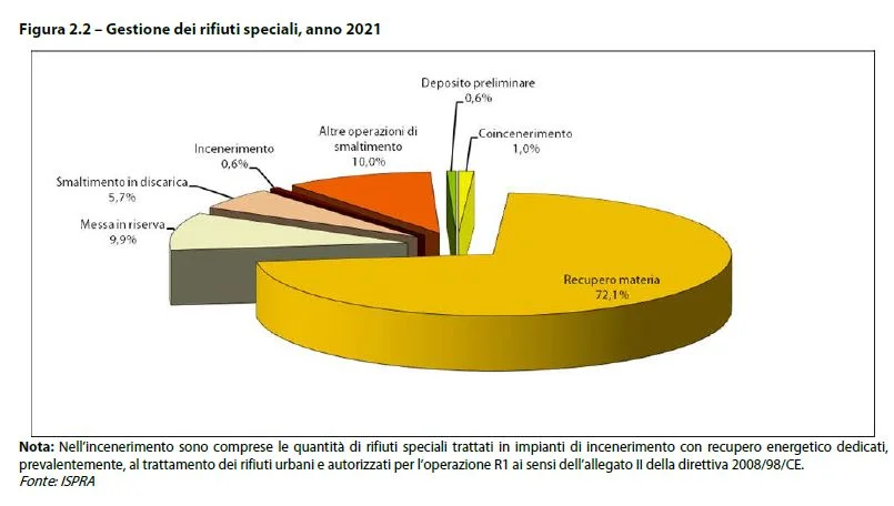 Rifiuti speciali