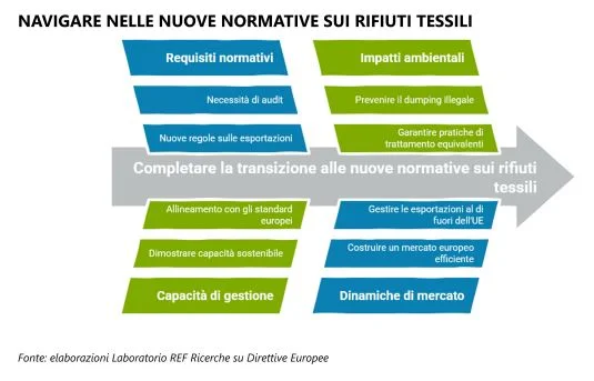 rifiuti tessili