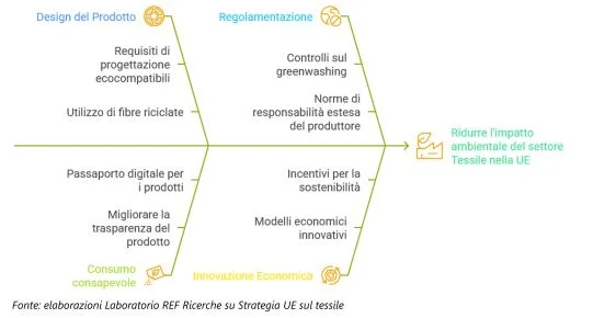 rifiuti tessili