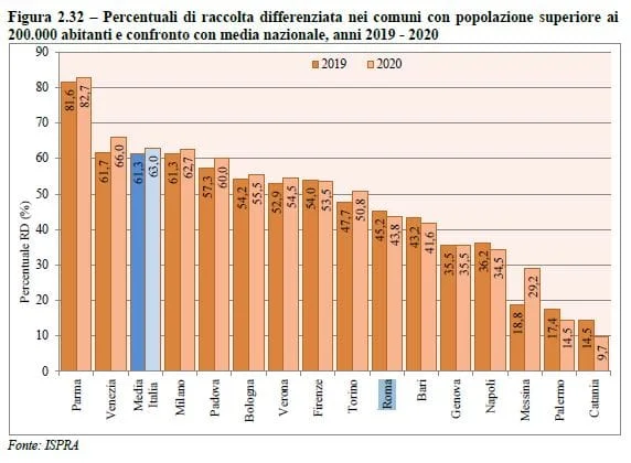 rifiuti roma numeri