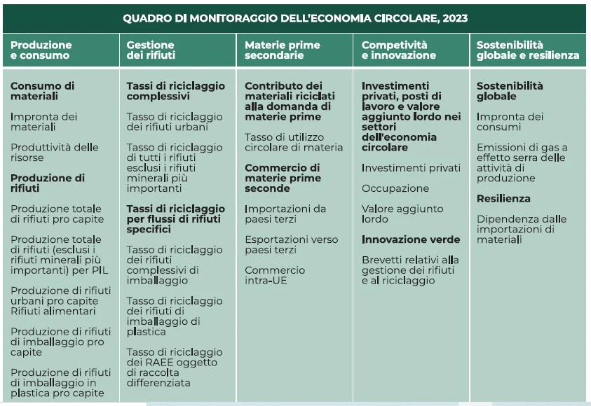 Economia circolare Italia 