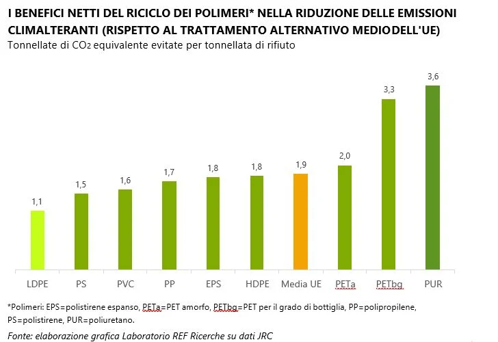 riciclo plastica