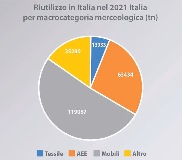 riuso riutilizzo