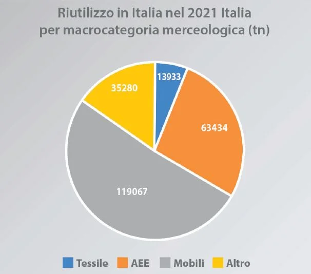 riuso riutilizzo