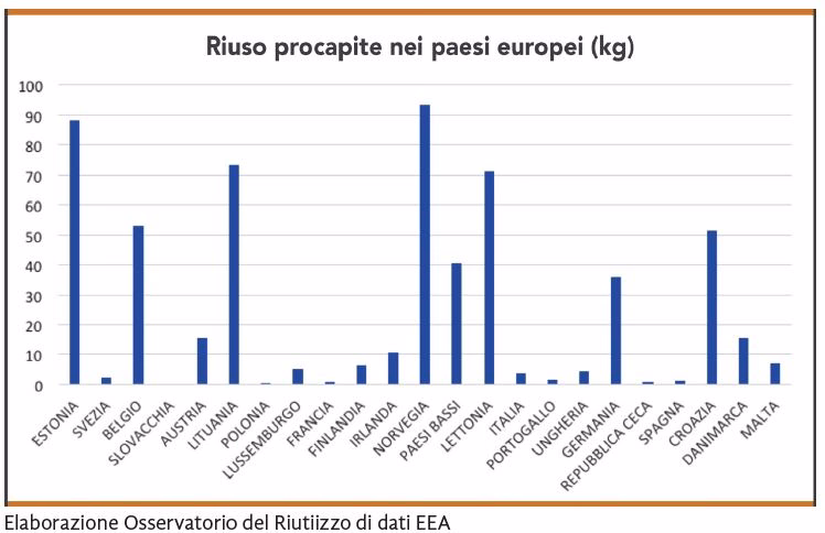 riuso riutilizzo
