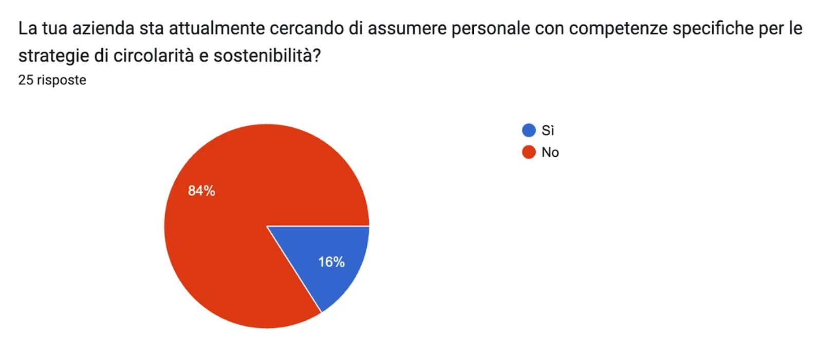 Survey sulle competenze per la transizione: la propensione ad assumere