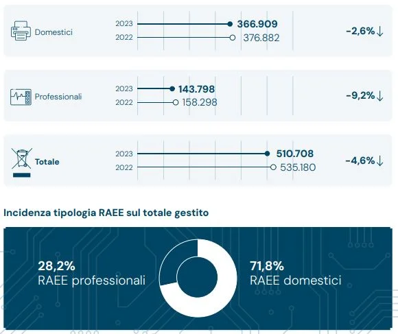 RAEE rifiuti elettronici