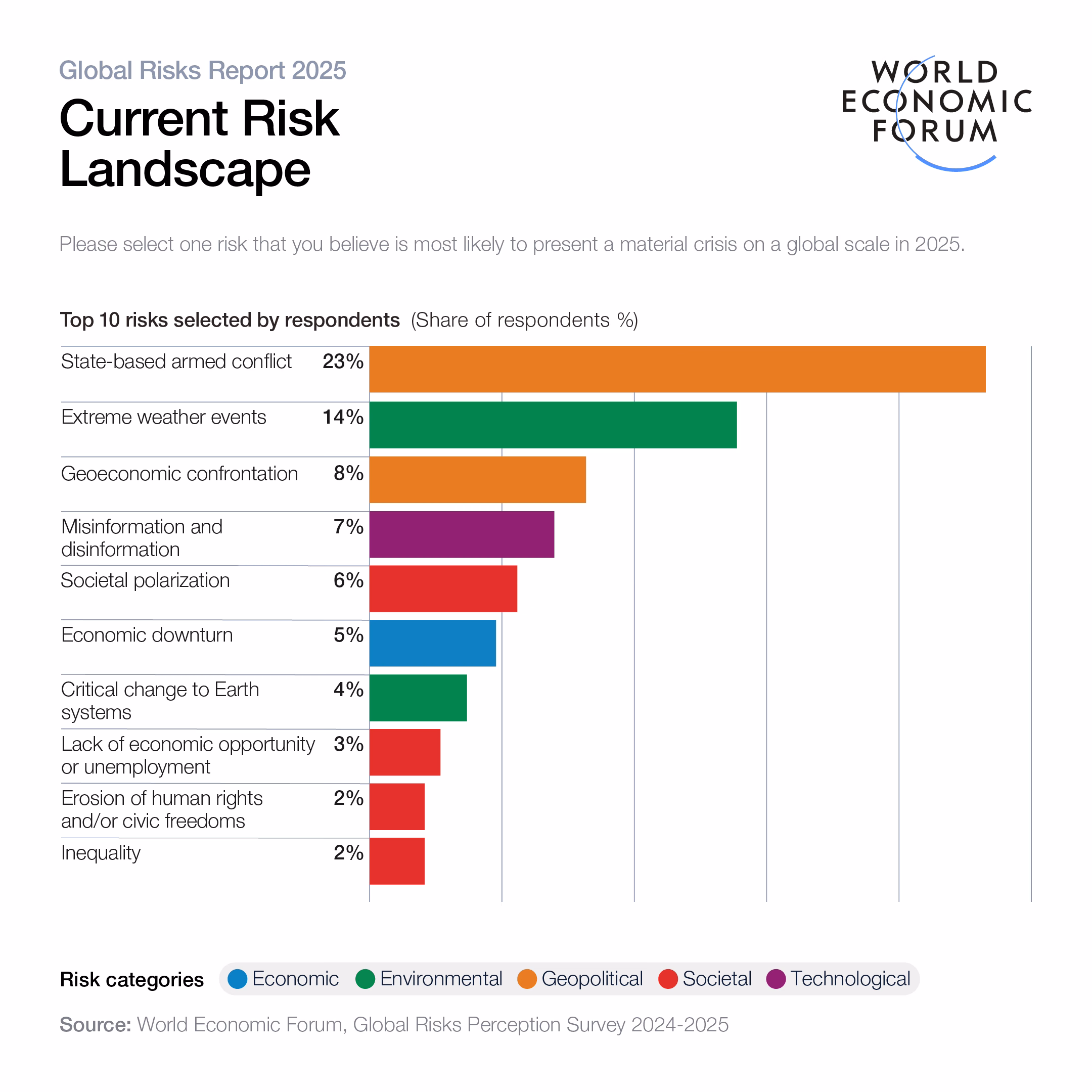 rischi globali 2025 World Economic Forum