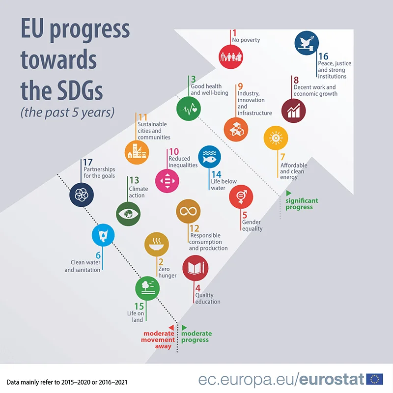obiettivi di sviluppo sostenibile progressi