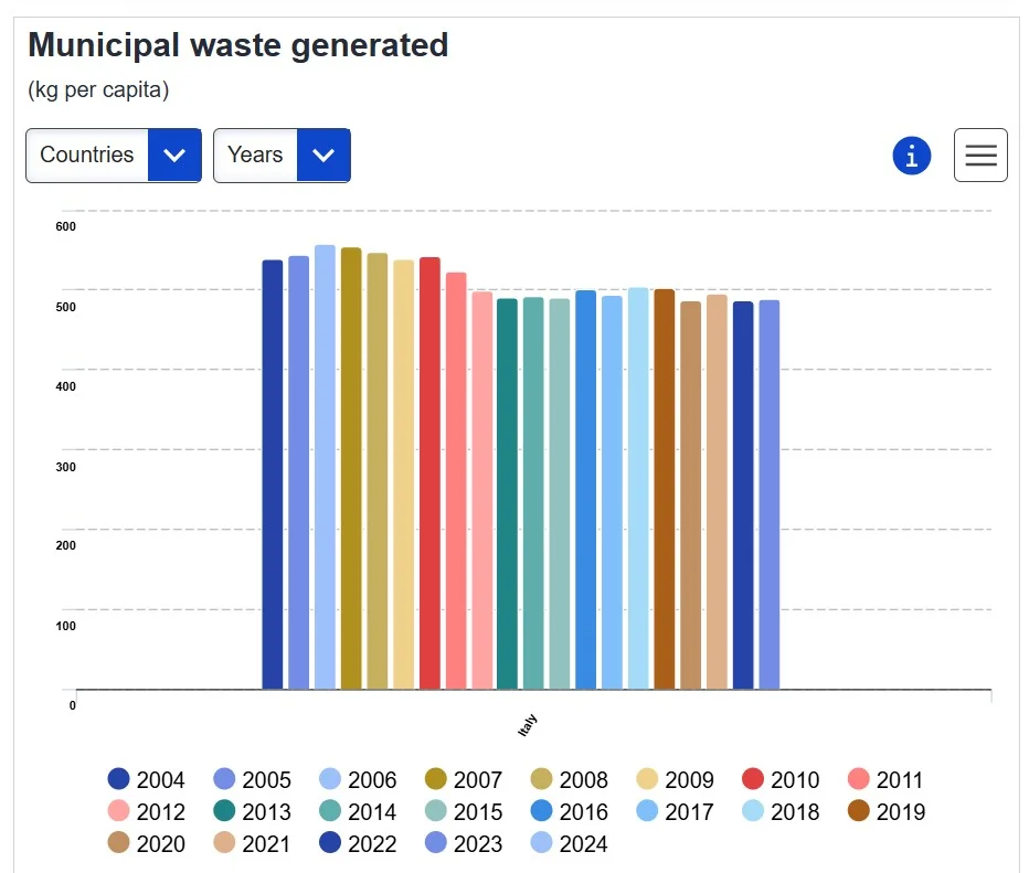 rifiuti urbani Eurostat