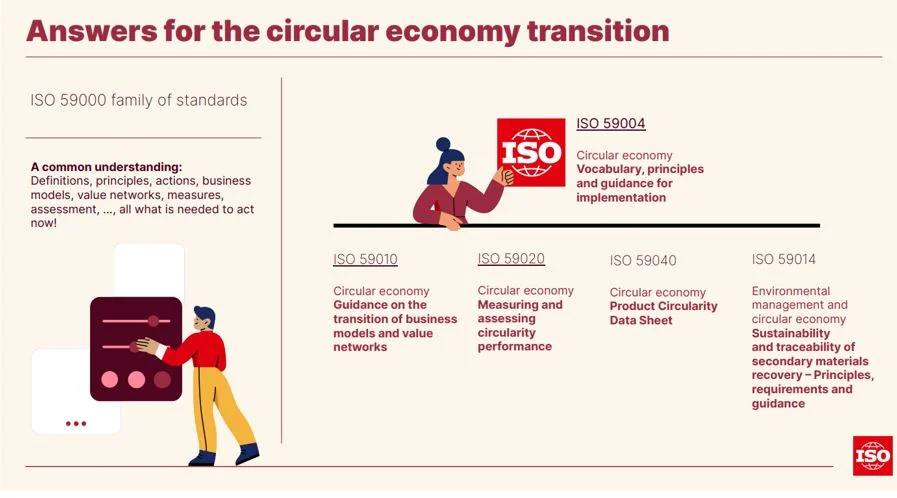 ISO economia Circolare