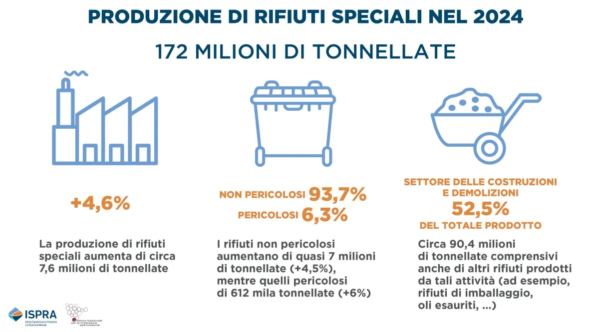 rifiuti speciali ISPRA