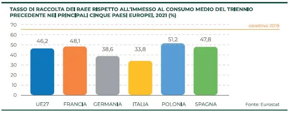 Economia circolare Italia 