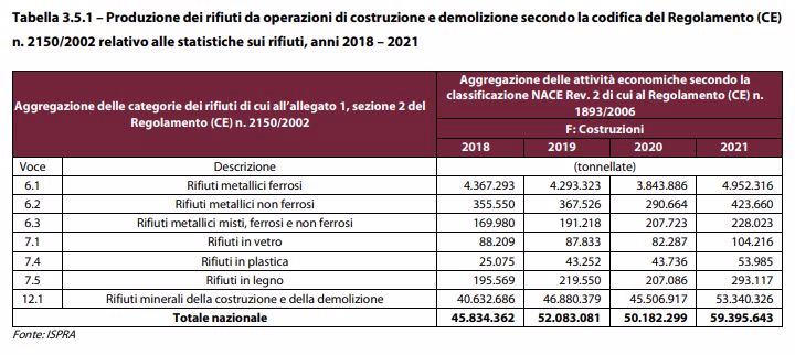 RIfiuti costruzione demolizione 