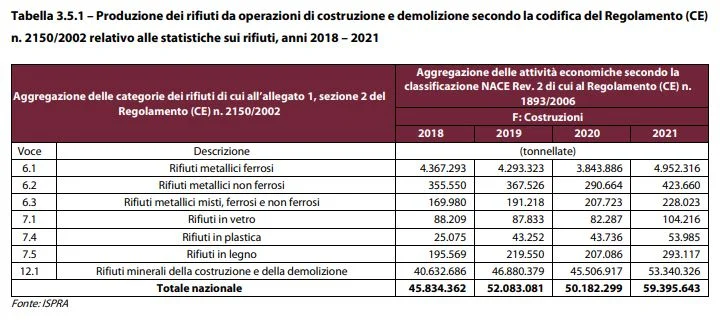 RIfiuti costruzione demolizione 