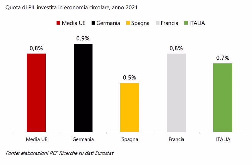 riciclo circolarit&agrave; economia
