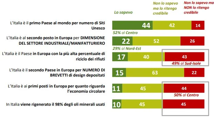 sondaggio economia circolare