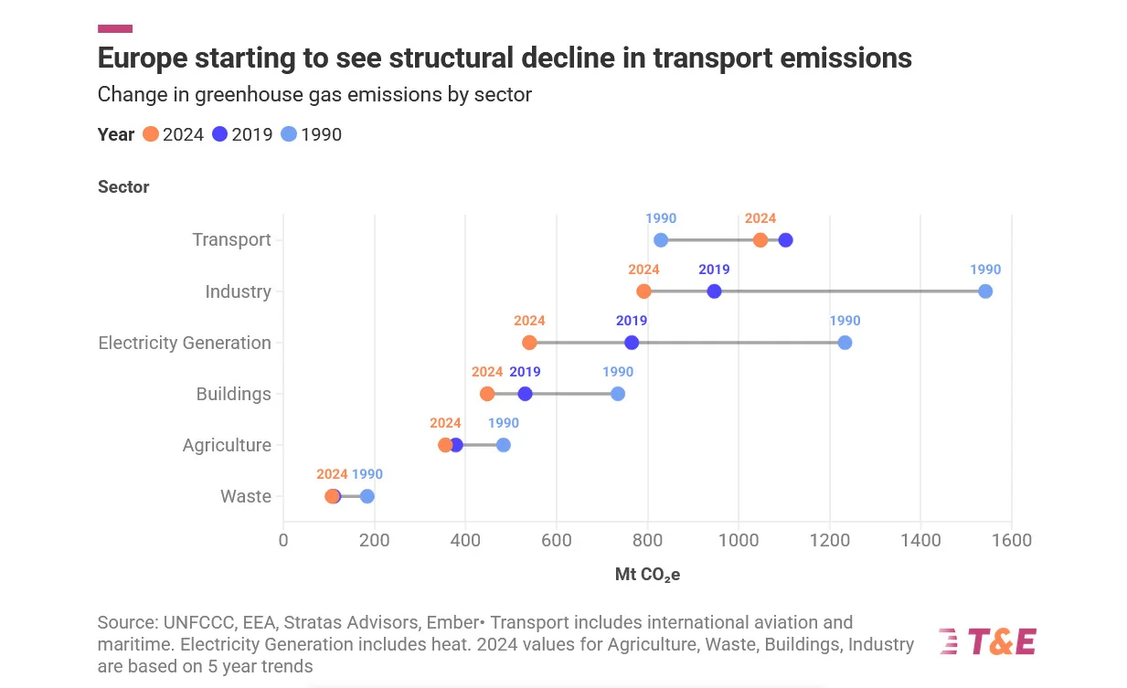 emissioni trasporti