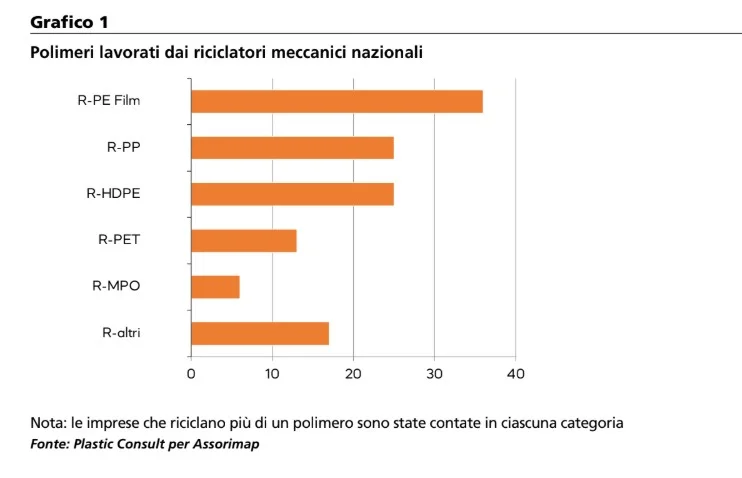 riciclo plastica