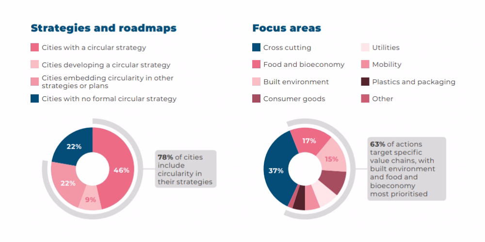Circular cities strategies 