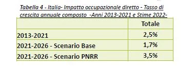 PNRR carta
