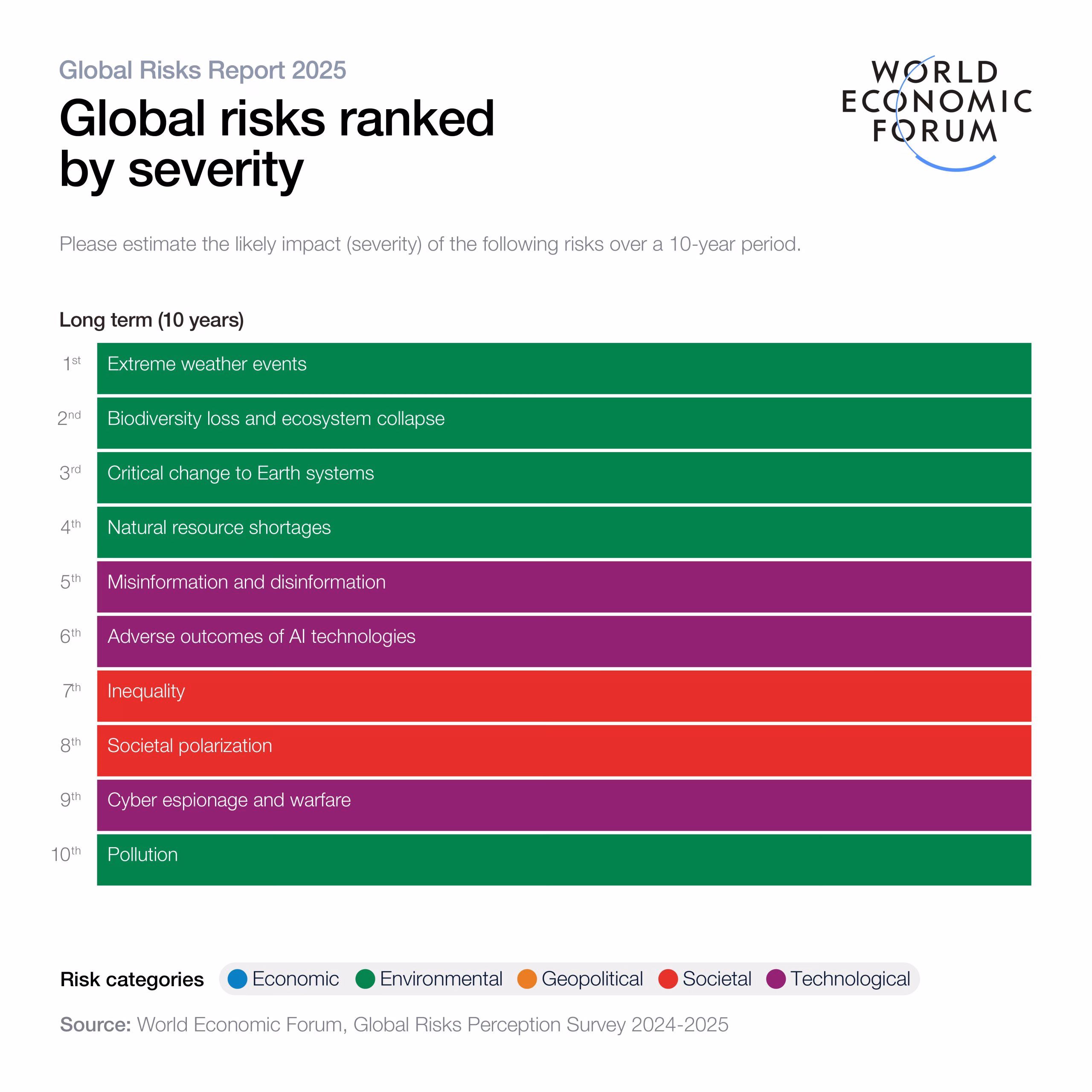 rischi globali 10 anni World Economic Forum