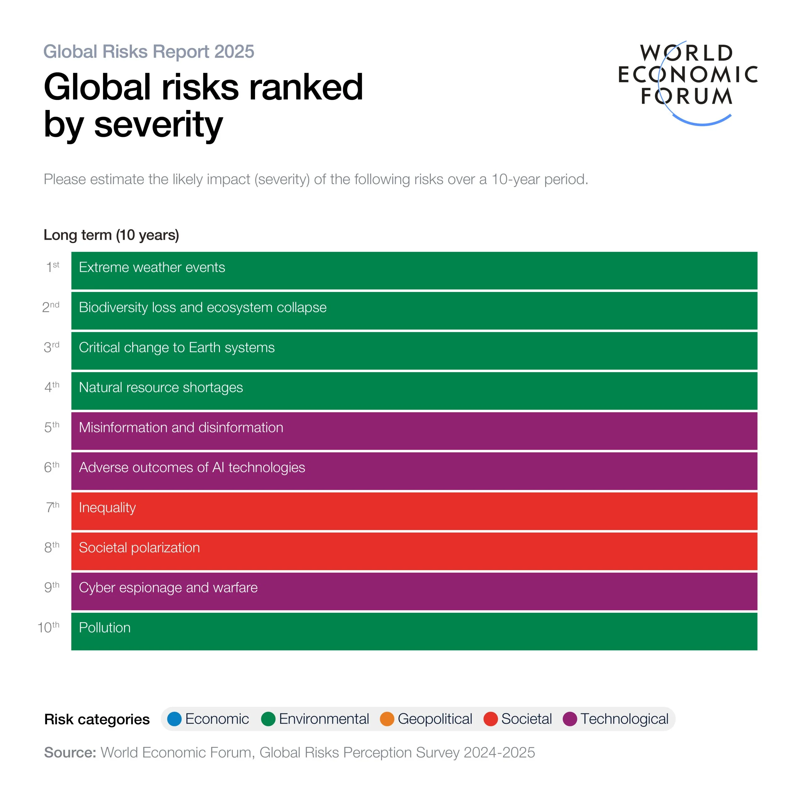 rischi globali 10 anni World Economic Forum