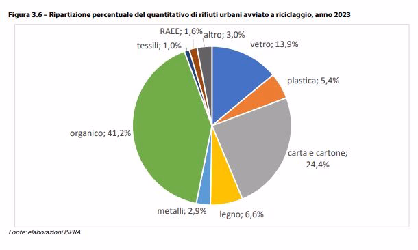 rifiuti urbani ISPRA