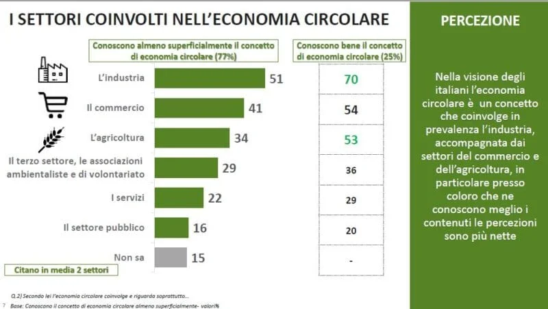economia circolare